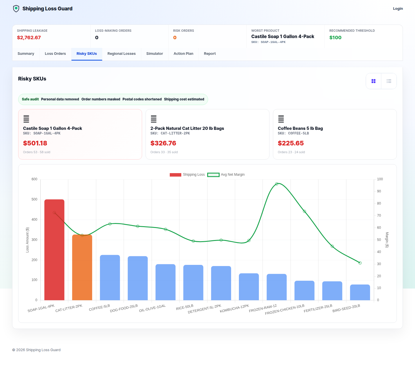 Risky SKU chart ranking products by Shopify shipping loss