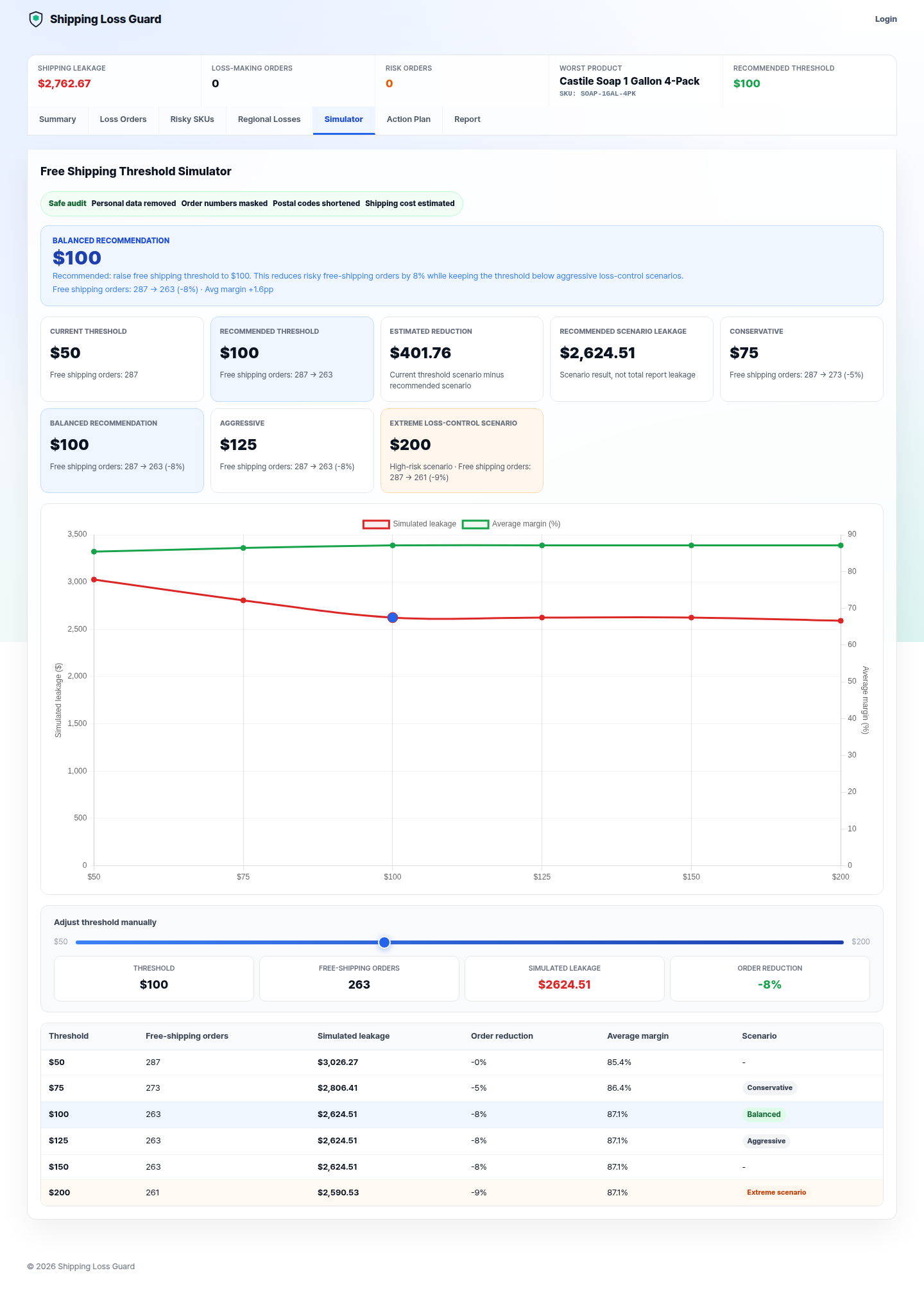Shopify free shipping threshold simulator showing leakage by threshold