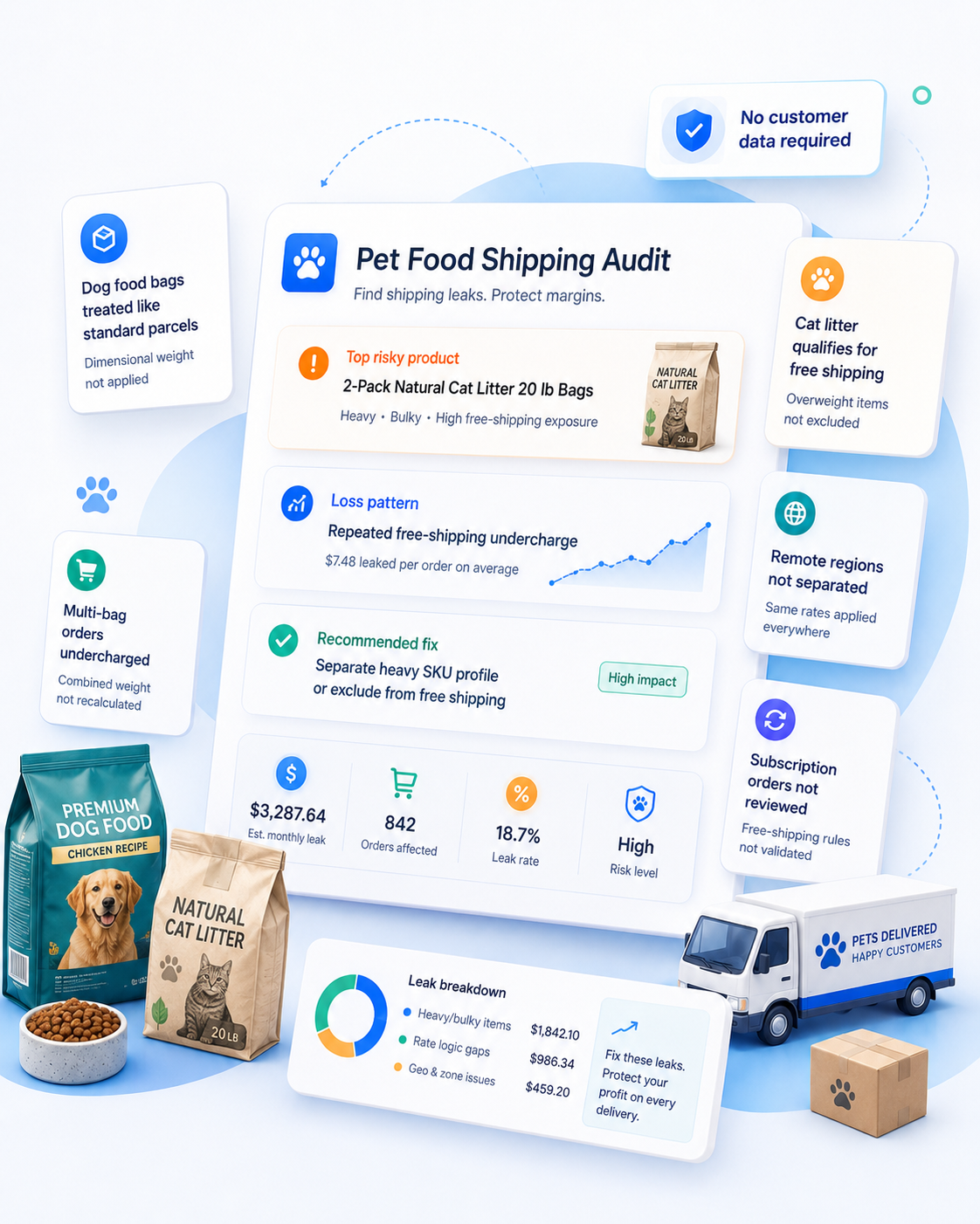 Pet Food Shopify Shipping Audit